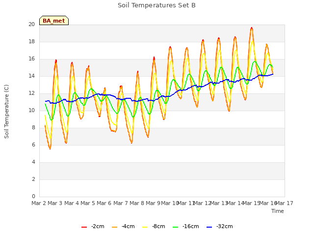 plot of Soil Temperatures Set B