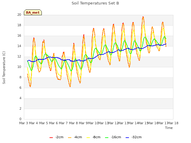 plot of Soil Temperatures Set B