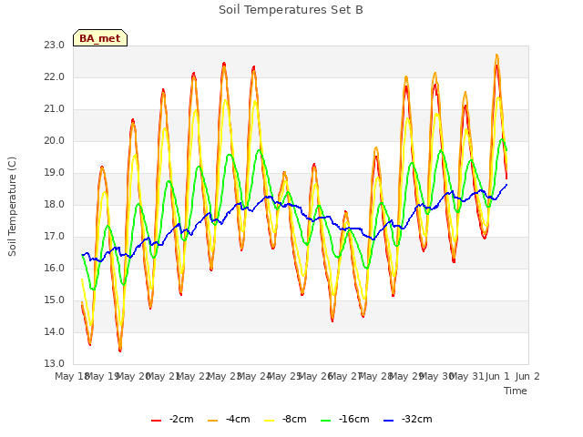 plot of Soil Temperatures Set B