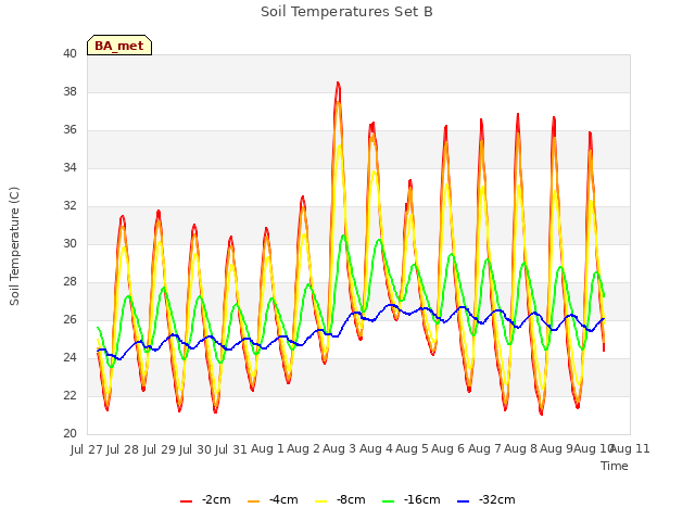 plot of Soil Temperatures Set B