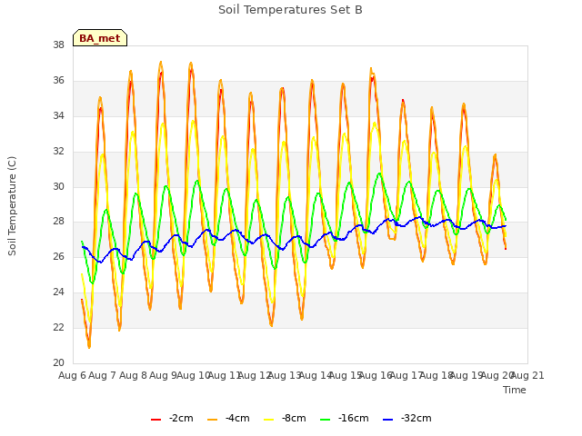 plot of Soil Temperatures Set B