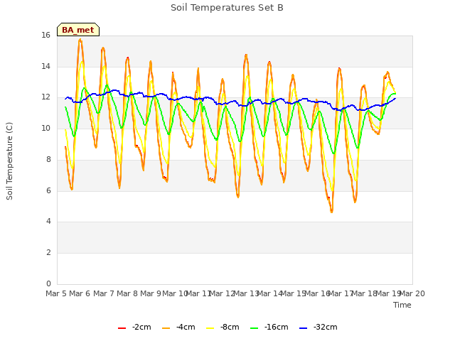 plot of Soil Temperatures Set B