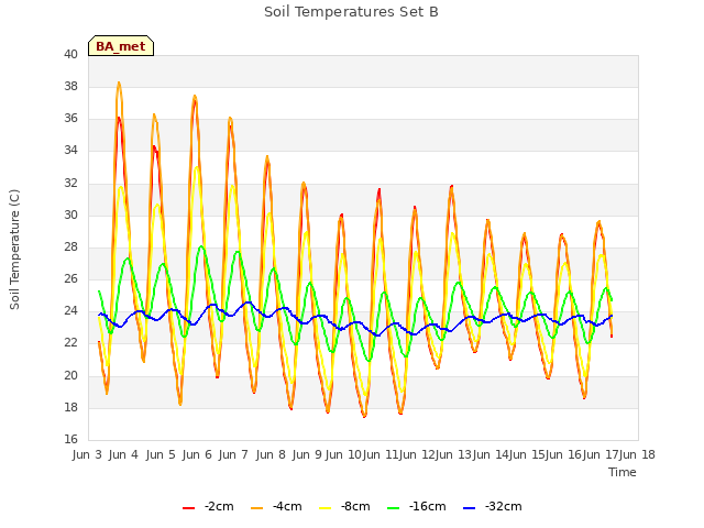 plot of Soil Temperatures Set B