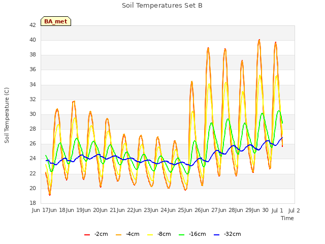 plot of Soil Temperatures Set B