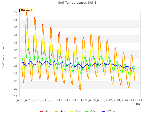 plot of Soil Temperatures Set B