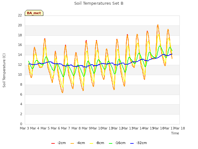 plot of Soil Temperatures Set B