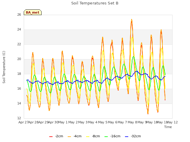 plot of Soil Temperatures Set B