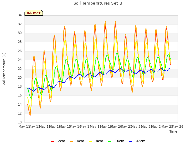 plot of Soil Temperatures Set B