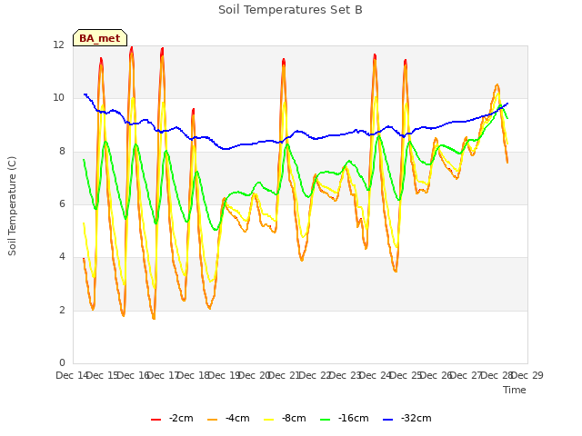 plot of Soil Temperatures Set B
