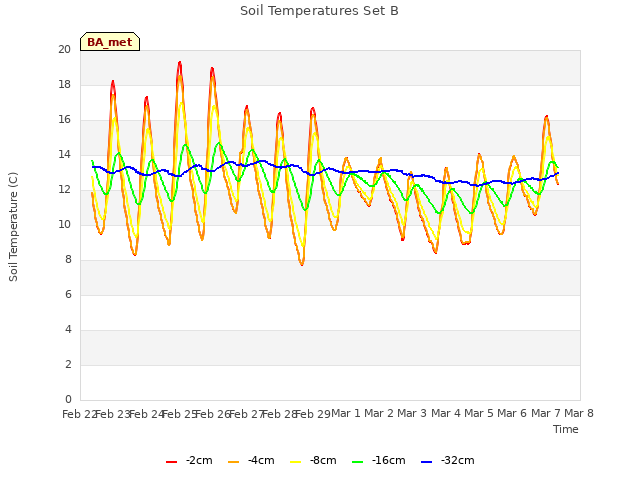 plot of Soil Temperatures Set B