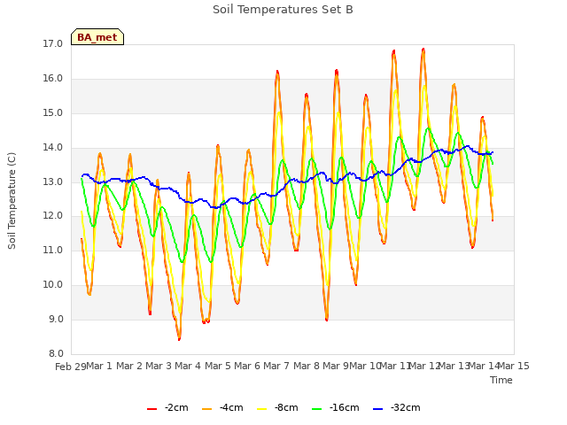 plot of Soil Temperatures Set B