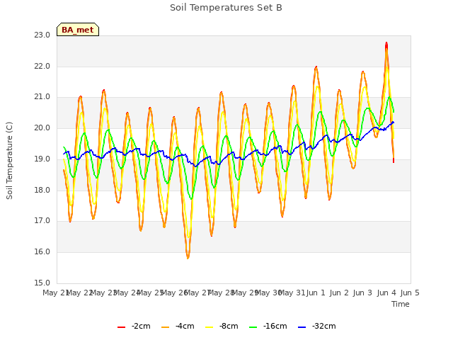 plot of Soil Temperatures Set B