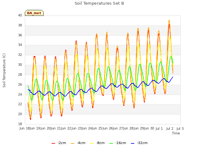 plot of Soil Temperatures Set B