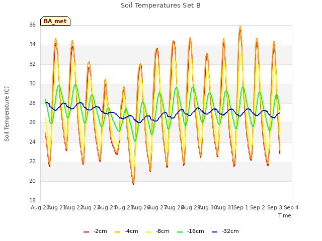 plot of Soil Temperatures Set B