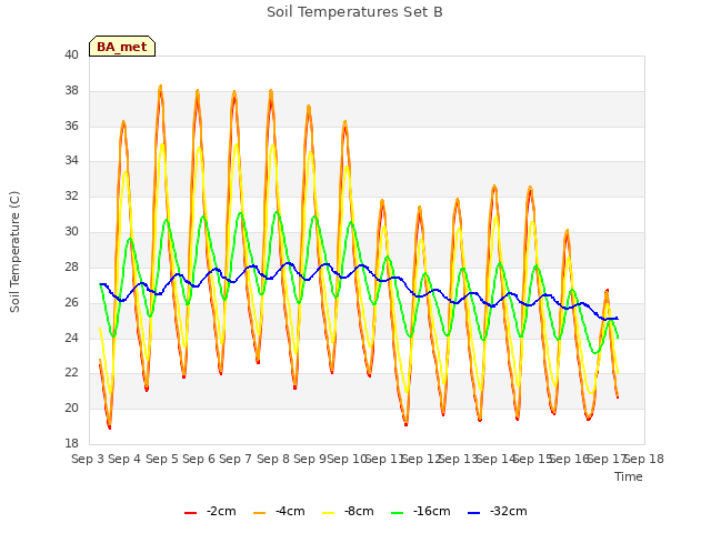 plot of Soil Temperatures Set B