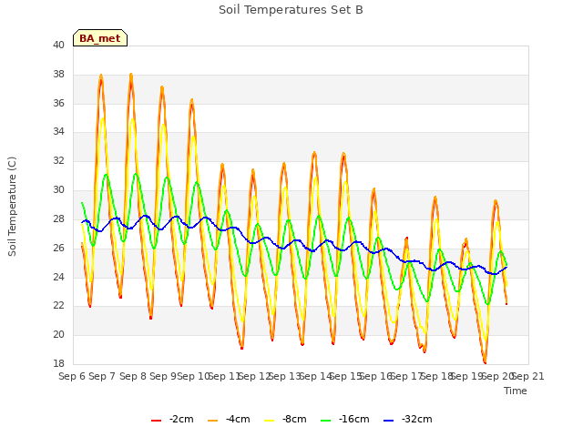 plot of Soil Temperatures Set B