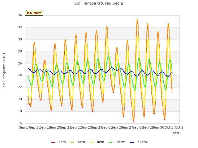plot of Soil Temperatures Set B