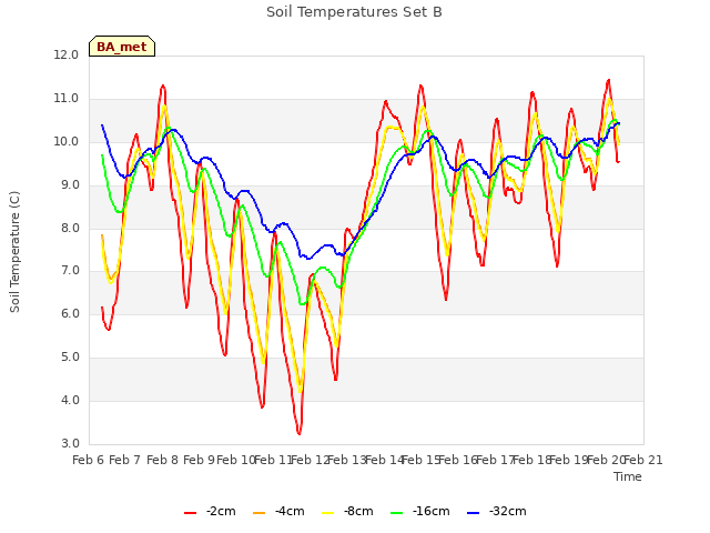 plot of Soil Temperatures Set B