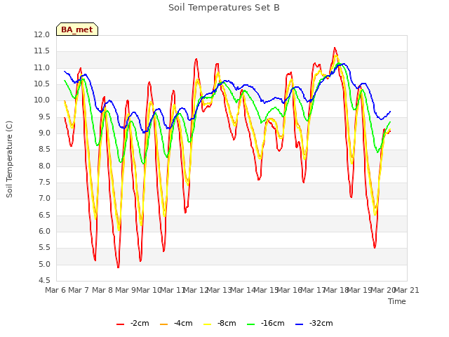 plot of Soil Temperatures Set B