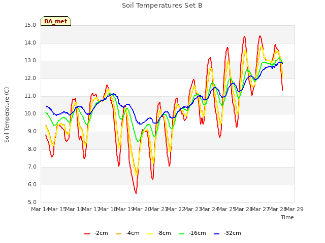 plot of Soil Temperatures Set B
