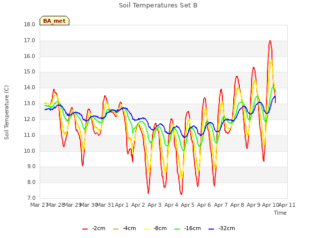 plot of Soil Temperatures Set B
