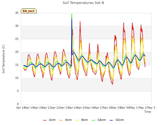 plot of Soil Temperatures Set B