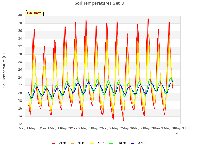 plot of Soil Temperatures Set B