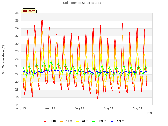 Explore the graph:Soil Temperatures Set B in a new window