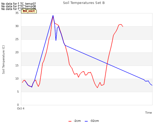 Explore the graph:Soil Temperatures Set B in a new window