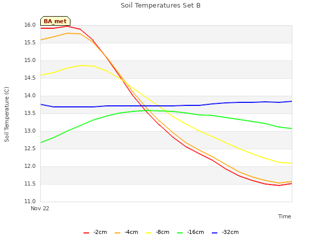Explore the graph:Soil Temperatures Set B in a new window