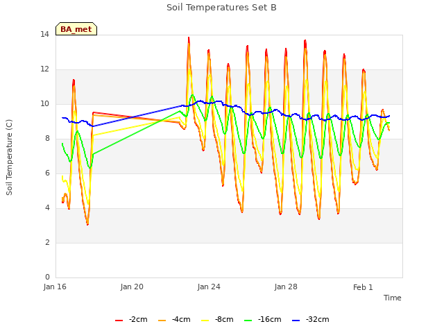 Explore the graph:Soil Temperatures Set B in a new window