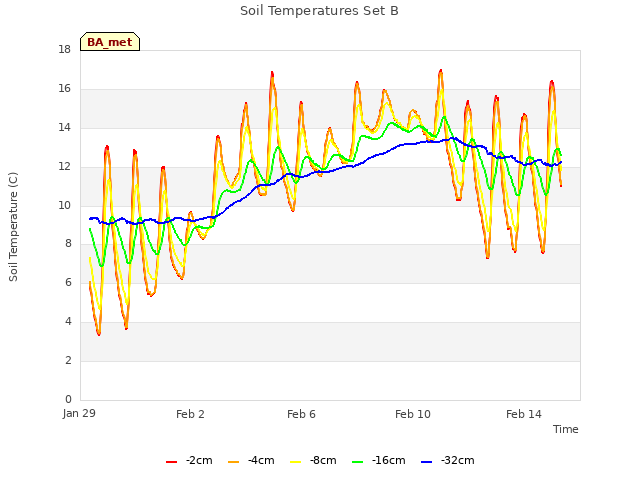 Explore the graph:Soil Temperatures Set B in a new window