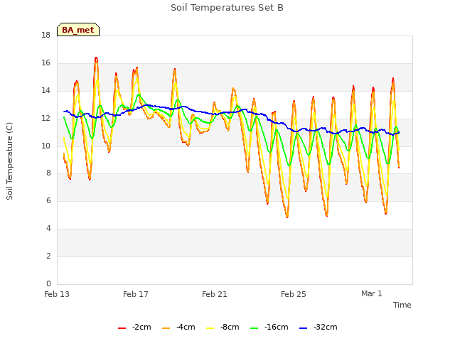 Explore the graph:Soil Temperatures Set B in a new window