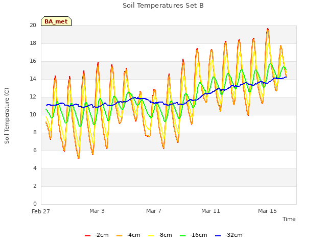 Explore the graph:Soil Temperatures Set B in a new window