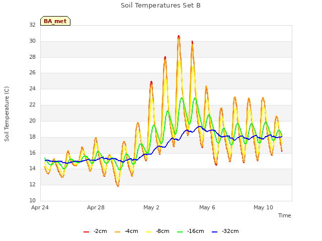 Explore the graph:Soil Temperatures Set B in a new window