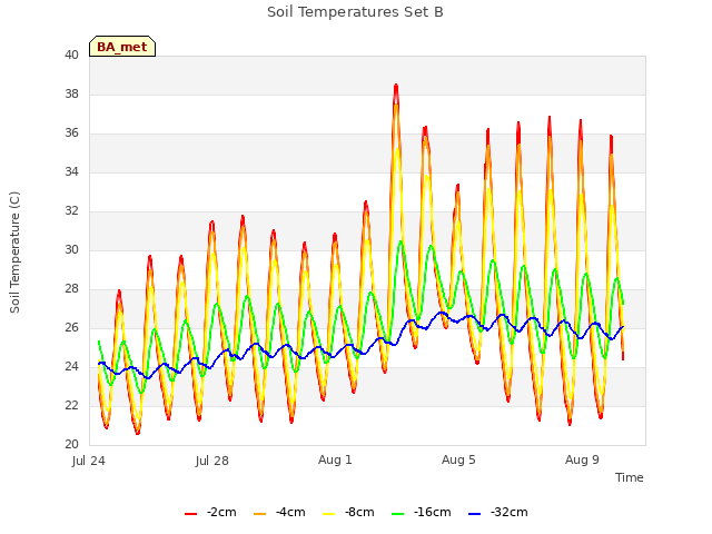 Explore the graph:Soil Temperatures Set B in a new window