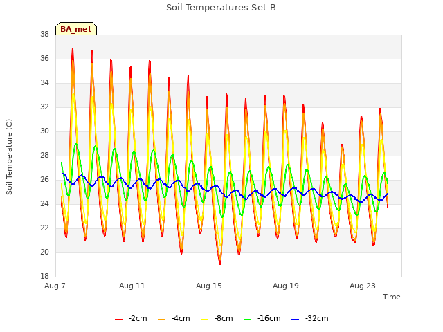 Explore the graph:Soil Temperatures Set B in a new window