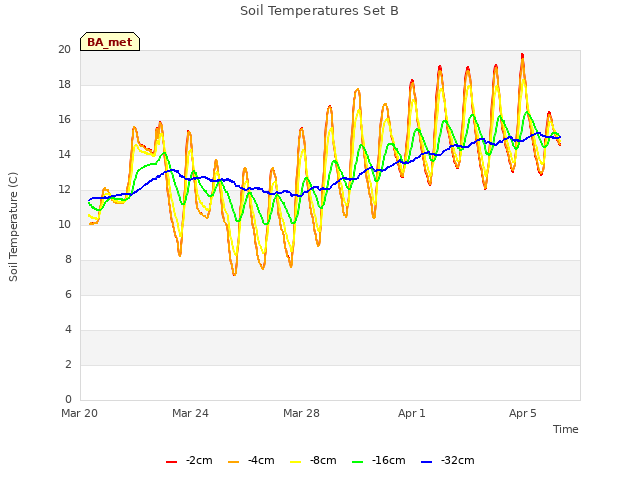 Explore the graph:Soil Temperatures Set B in a new window