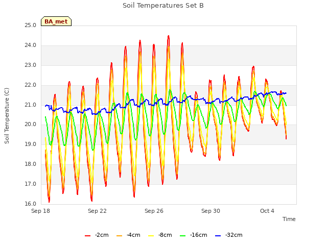 Explore the graph:Soil Temperatures Set B in a new window