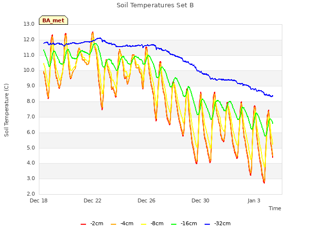 Explore the graph:Soil Temperatures Set B in a new window
