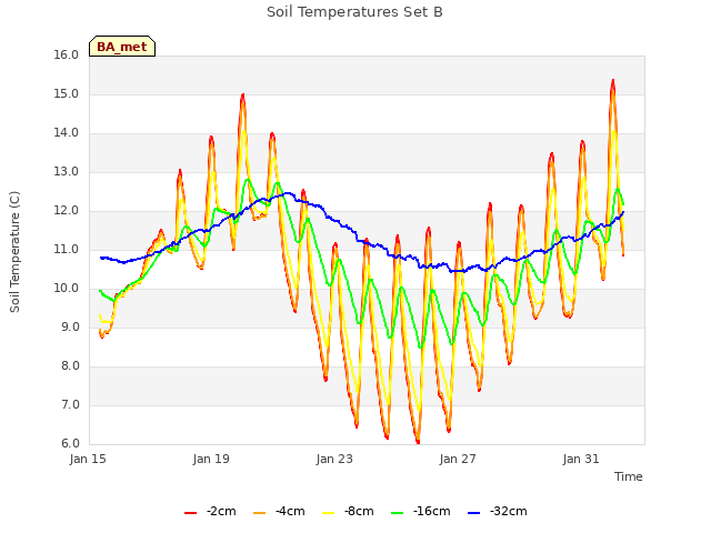 Explore the graph:Soil Temperatures Set B in a new window