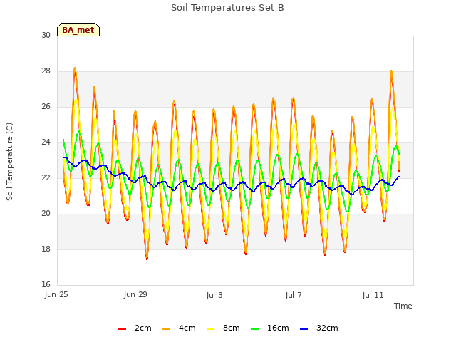 Explore the graph:Soil Temperatures Set B in a new window
