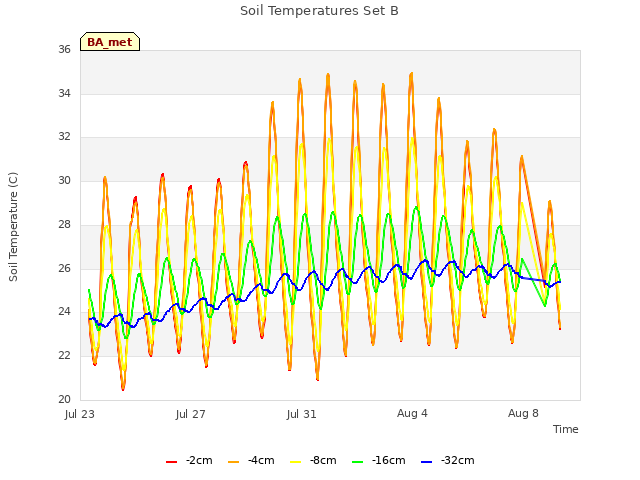 Explore the graph:Soil Temperatures Set B in a new window