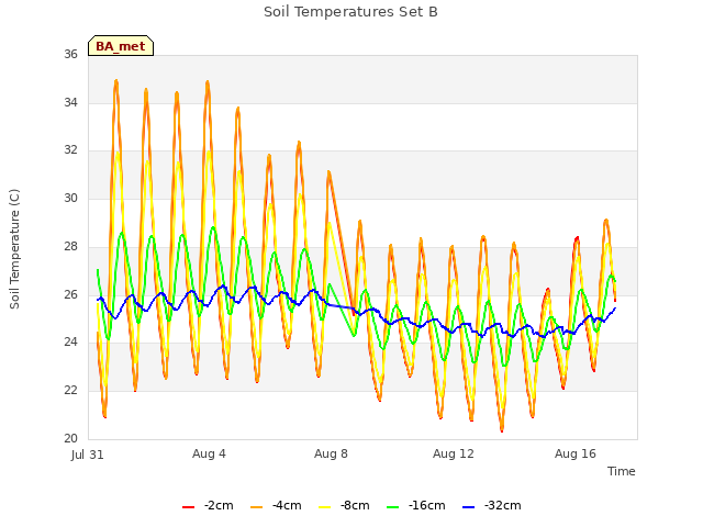 Explore the graph:Soil Temperatures Set B in a new window