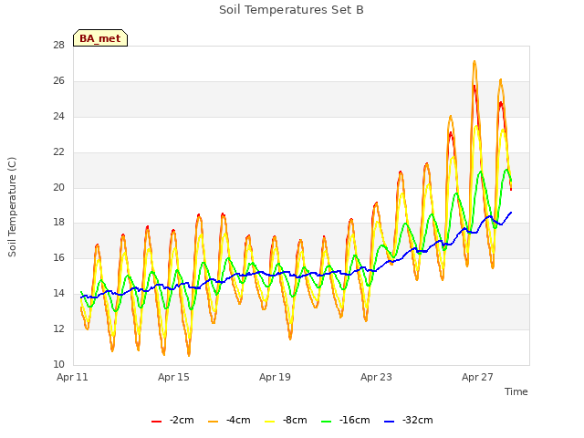 Explore the graph:Soil Temperatures Set B in a new window