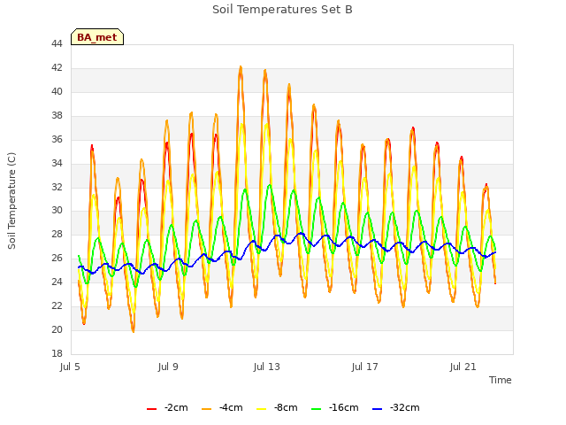 Explore the graph:Soil Temperatures Set B in a new window