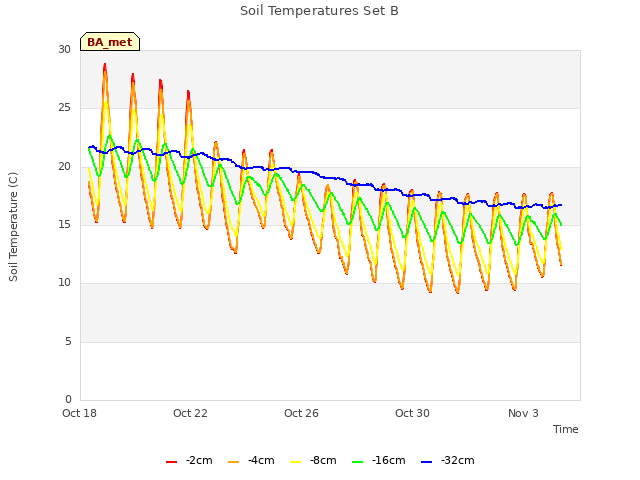 Explore the graph:Soil Temperatures Set B in a new window