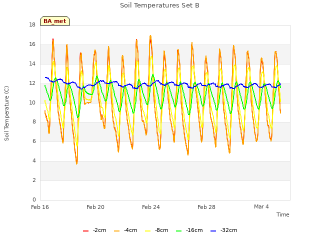 Explore the graph:Soil Temperatures Set B in a new window