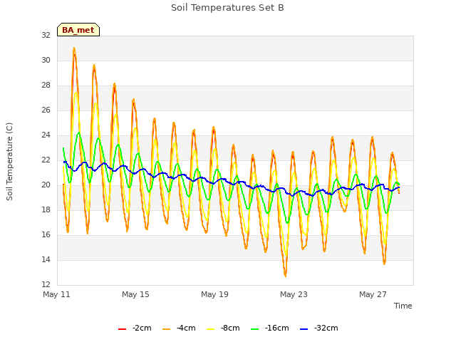 Explore the graph:Soil Temperatures Set B in a new window