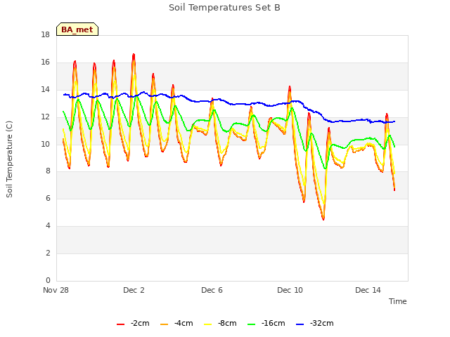Explore the graph:Soil Temperatures Set B in a new window